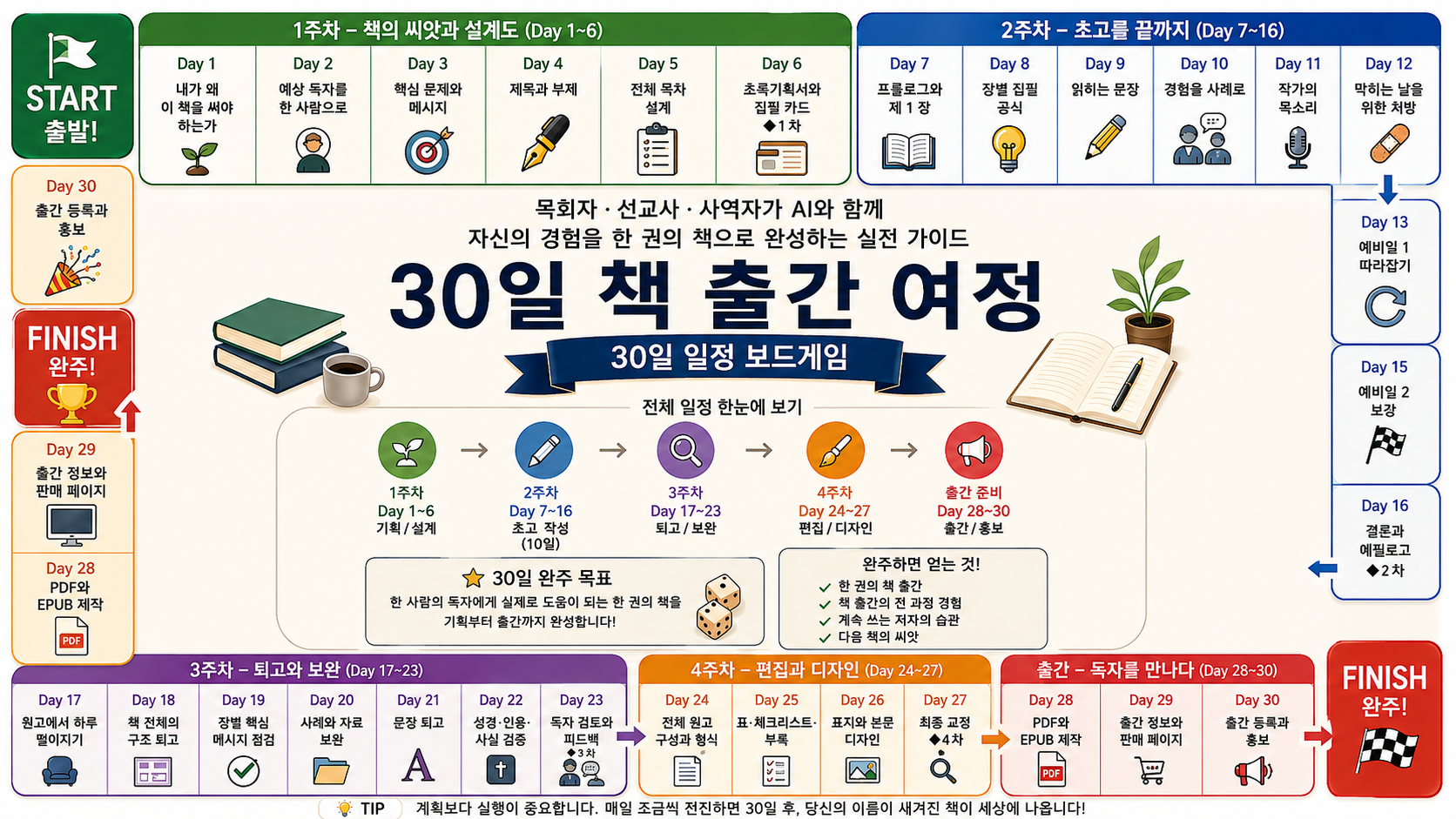 책의 씨앗과 설계부터 초고, 퇴고, 디자인, 출간 등록과 홍보까지 이어지는 30일 책 출간 여정 안내판