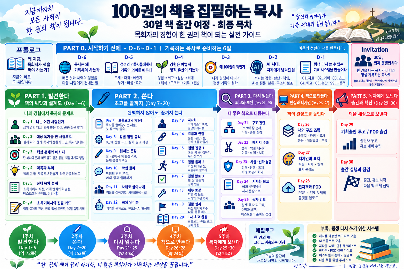 100권의 책을 집필하는 목사: 기록하는 목사로 준비하는 6일과 발견·집필·퇴고·편집·출간의 30일 최종 목차. 그림의 항목을 클릭하거나 아래 목록에서 선택할 수 있습니다.
